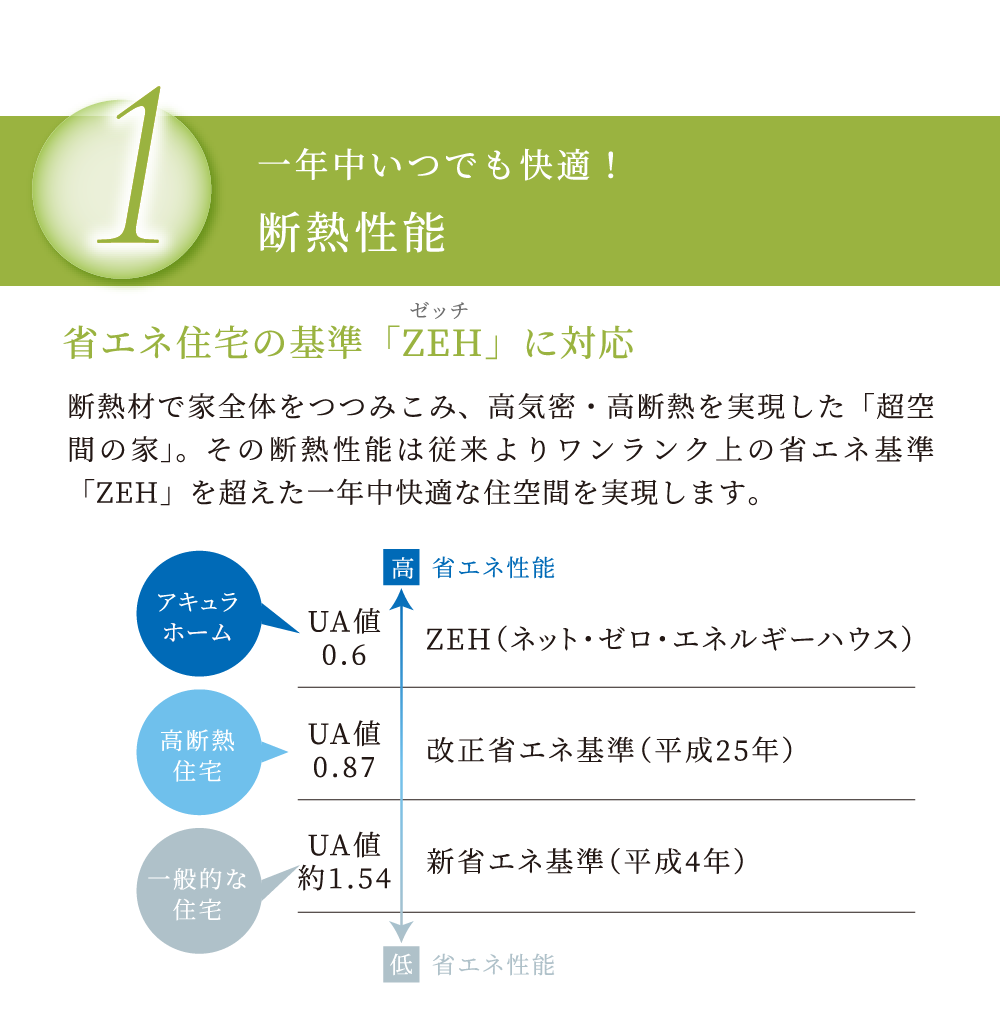 一年中いつでも快適！断熱性能