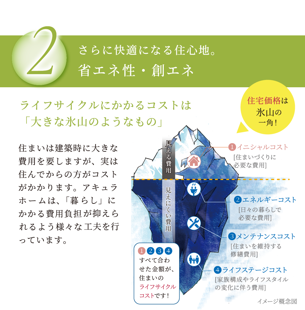さらに快適になる住心地。省エネ性・創エネ