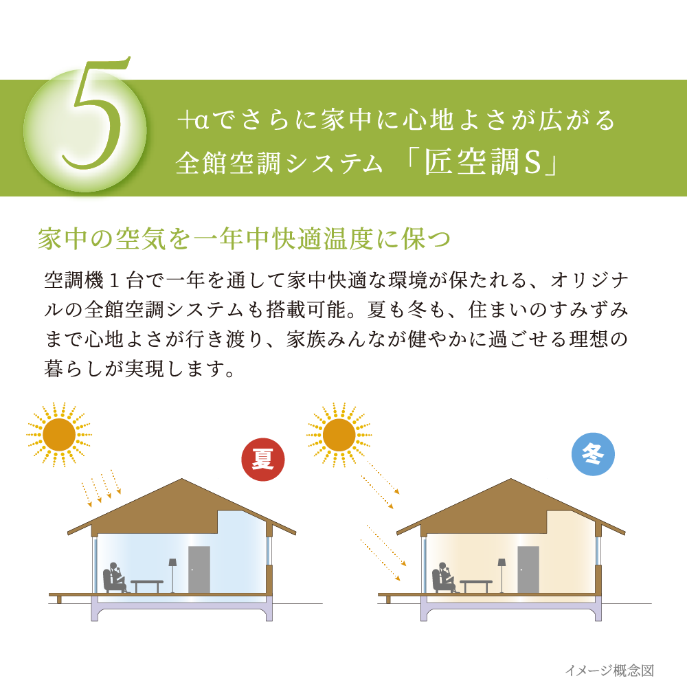 ＋αでさらに家中に心地よさが広がる全館空調システム「匠空調」