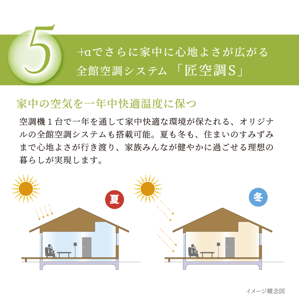 ＋αでさらに家中に心地よさが広がる全館空調システム「匠空調」