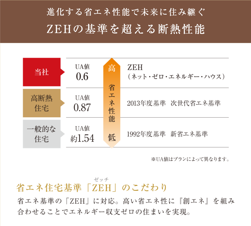 進化する省エネ性能で未来に住み継ぐ ZEHの基準を超える断熱性能